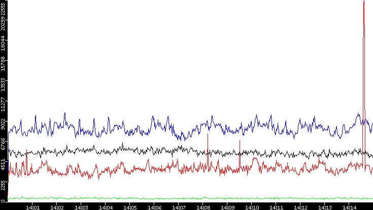 Nb. of Packets vs. Time
