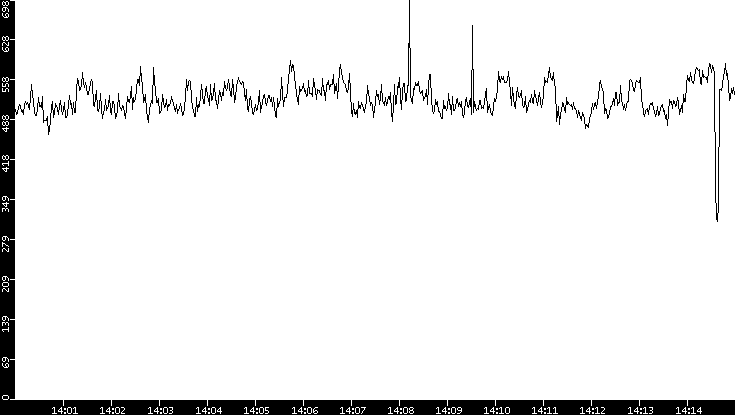 Average Packet Size vs. Time