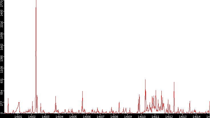 Nb. of Packets vs. Time