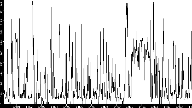 Average Packet Size vs. Time