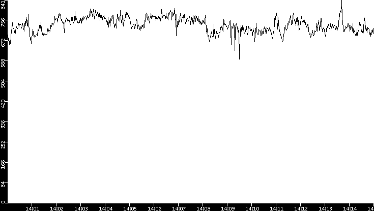 Average Packet Size vs. Time