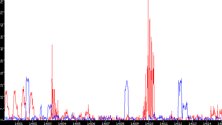 Nb. of Packets vs. Time