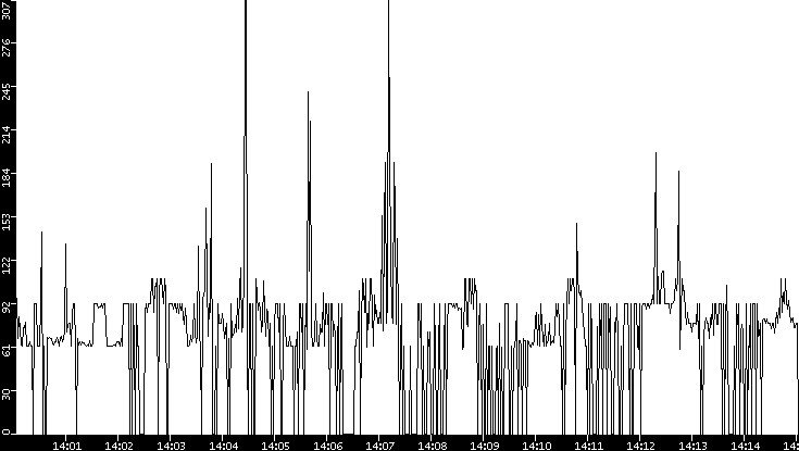 Average Packet Size vs. Time