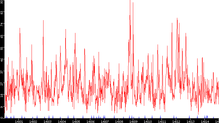 Nb. of Packets vs. Time
