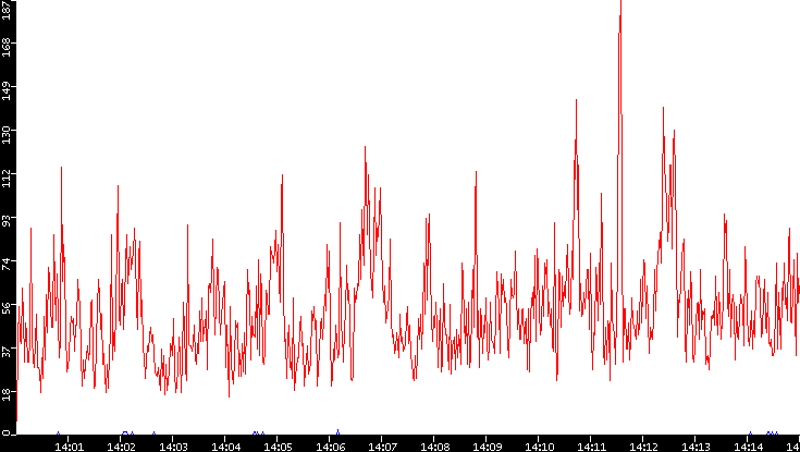 Nb. of Packets vs. Time