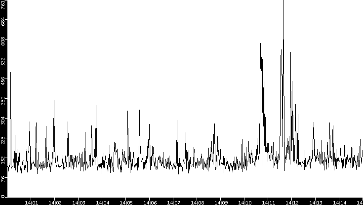 Average Packet Size vs. Time