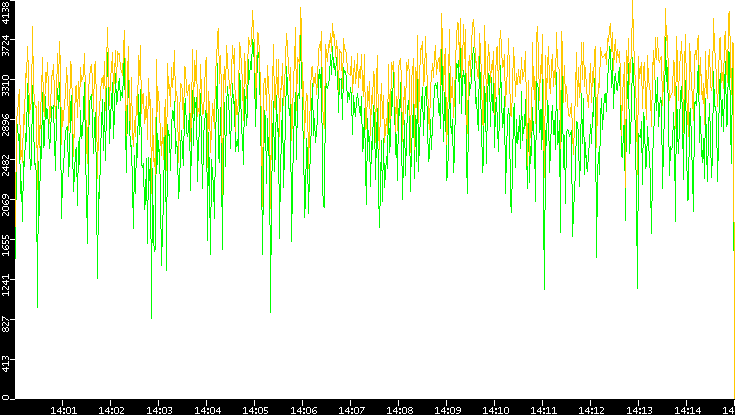 Entropy of Port vs. Time