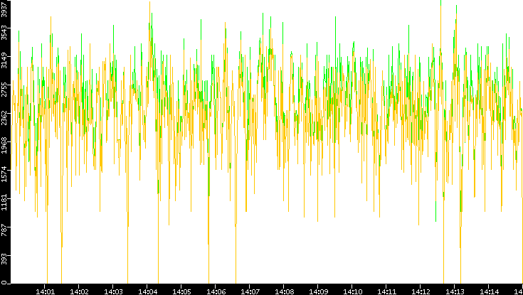 Entropy of Port vs. Time