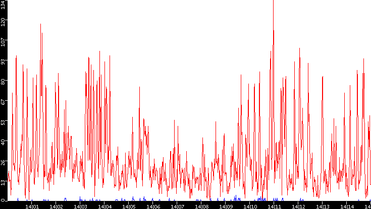Nb. of Packets vs. Time