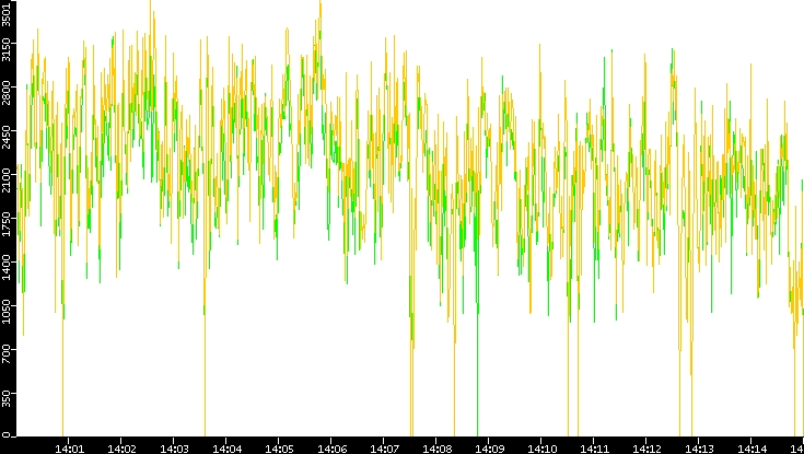 Entropy of Port vs. Time
