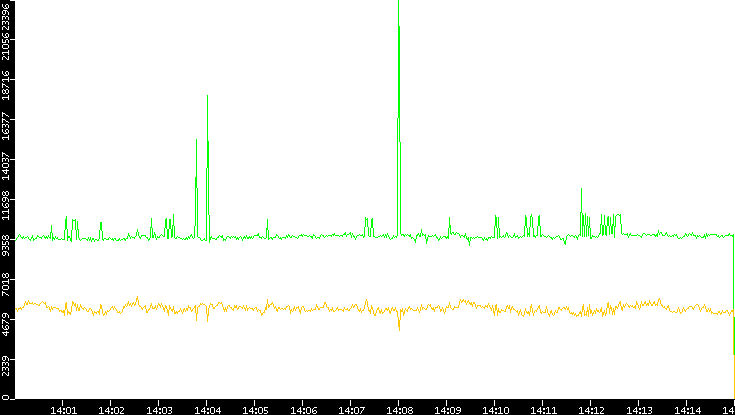 Entropy of Port vs. Time