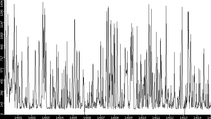 Average Packet Size vs. Time