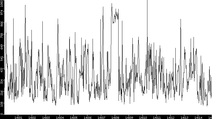 Average Packet Size vs. Time