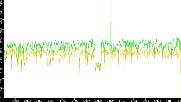 Entropy of Port vs. Time