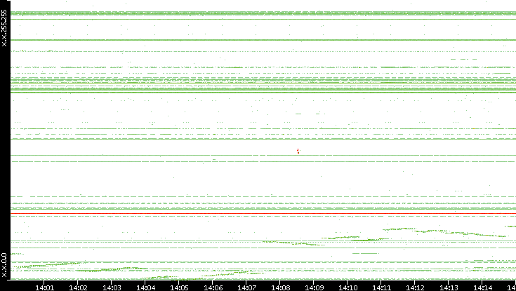 Dest. IP vs. Time