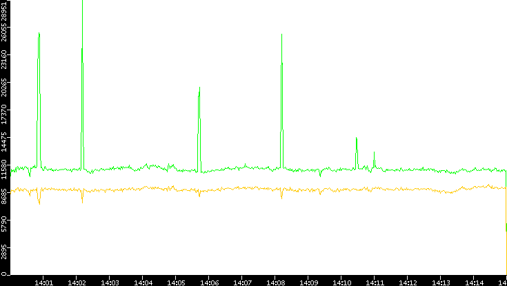 Entropy of Port vs. Time
