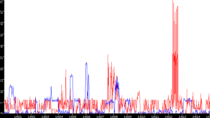 Nb. of Packets vs. Time