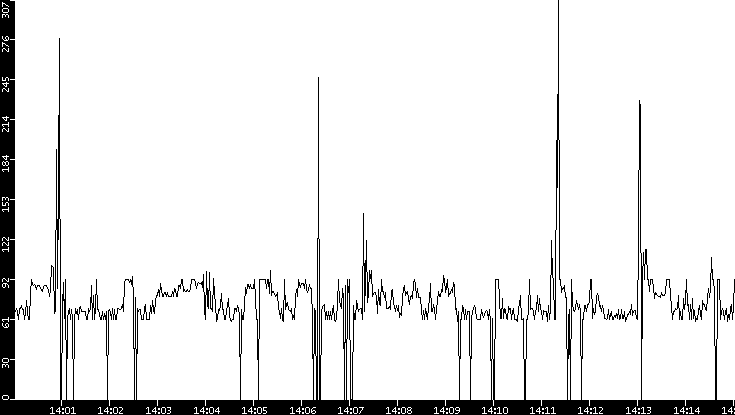 Average Packet Size vs. Time