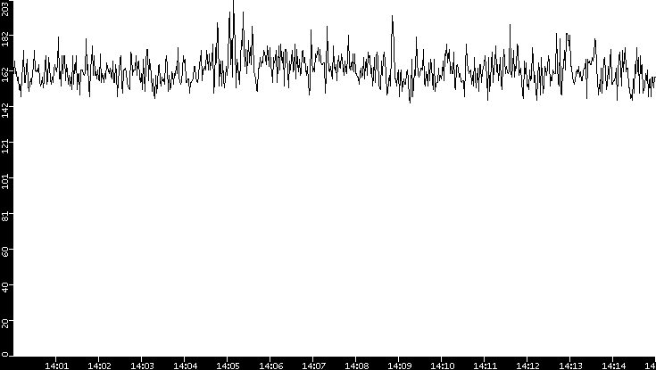 Average Packet Size vs. Time