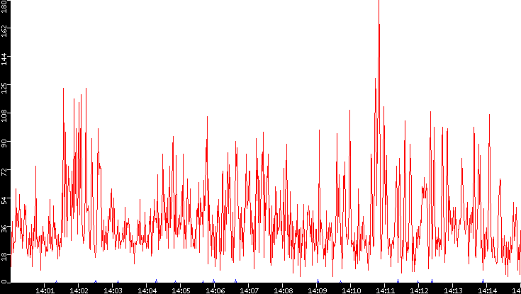 Nb. of Packets vs. Time