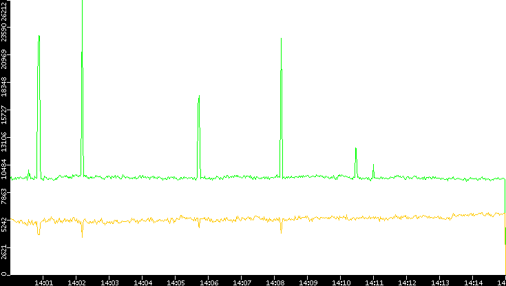 Entropy of Port vs. Time