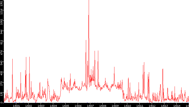 Nb. of Packets vs. Time