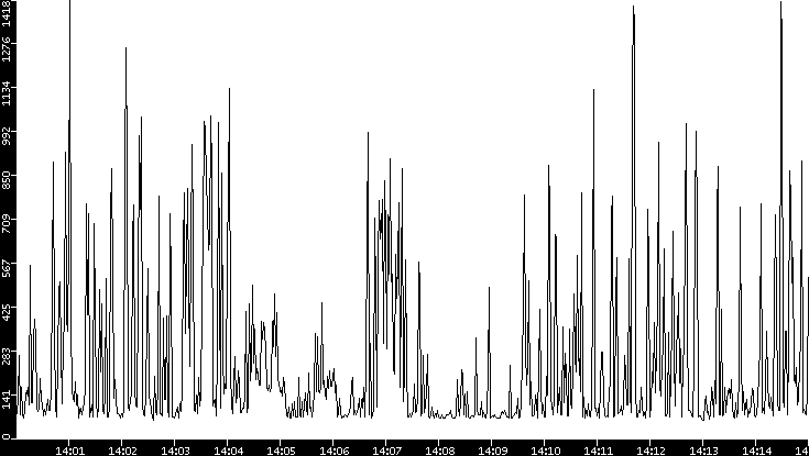Average Packet Size vs. Time