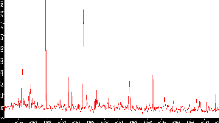 Nb. of Packets vs. Time
