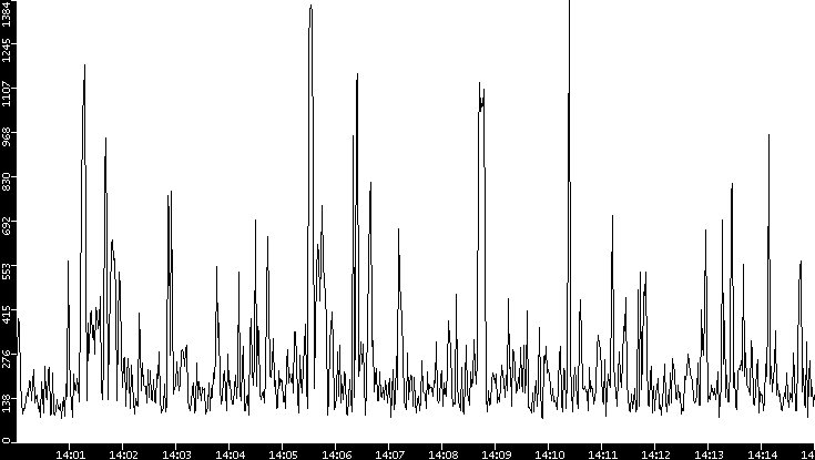 Average Packet Size vs. Time