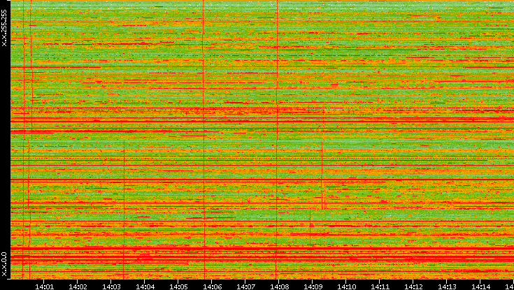 Dest. IP vs. Time