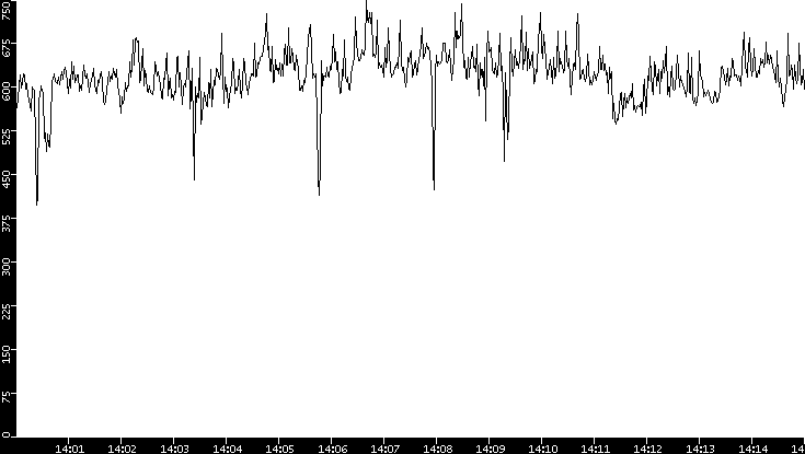 Average Packet Size vs. Time