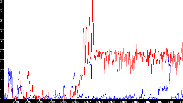 Nb. of Packets vs. Time