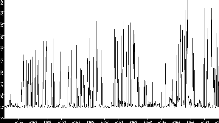 Average Packet Size vs. Time