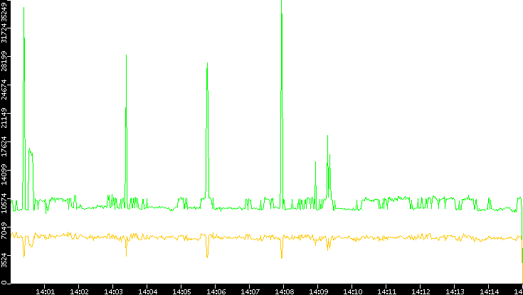 Entropy of Port vs. Time