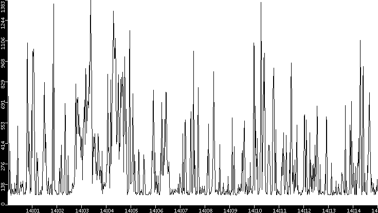 Average Packet Size vs. Time