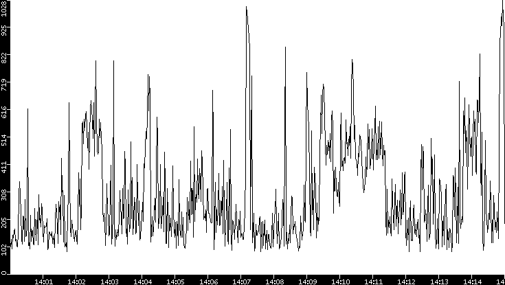 Average Packet Size vs. Time
