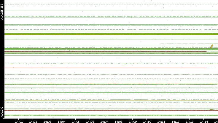 Dest. IP vs. Time