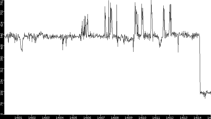 Average Packet Size vs. Time