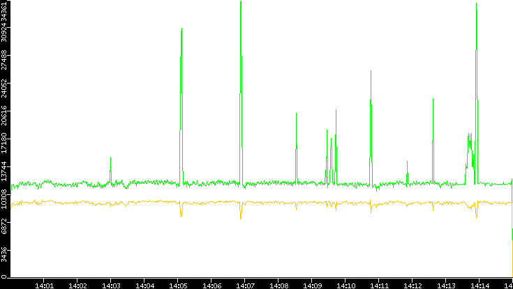 Entropy of Port vs. Time