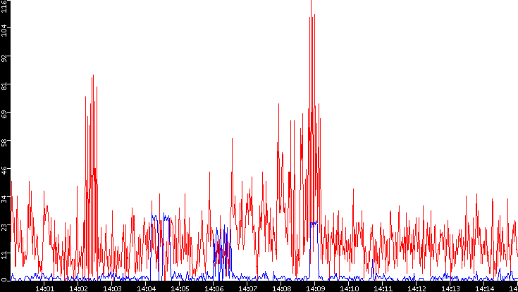 Nb. of Packets vs. Time
