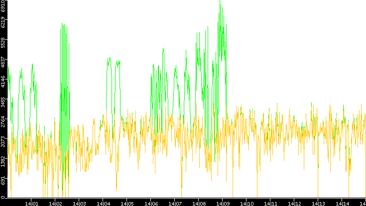 Entropy of Port vs. Time