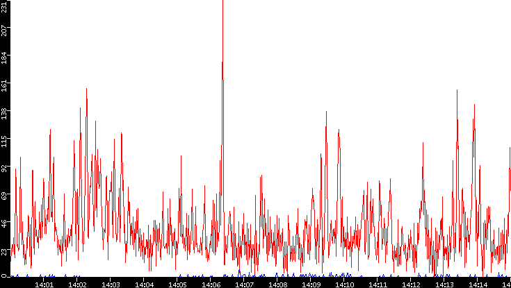 Nb. of Packets vs. Time