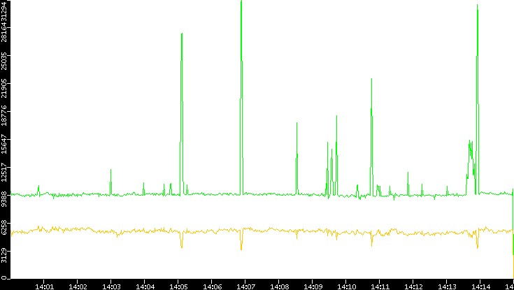 Entropy of Port vs. Time