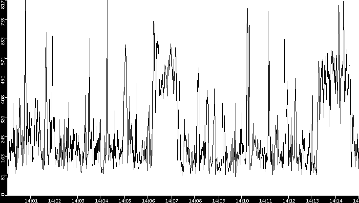 Average Packet Size vs. Time