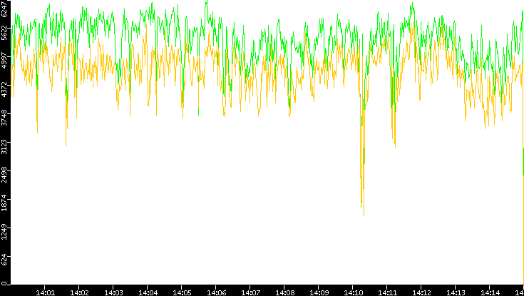 Entropy of Port vs. Time