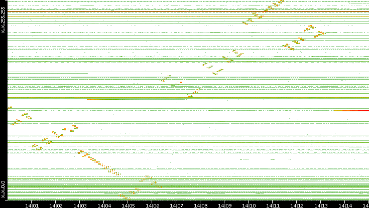 Dest. IP vs. Time