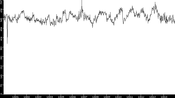 Average Packet Size vs. Time