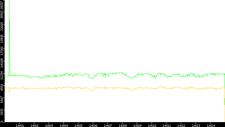 Entropy of Port vs. Time