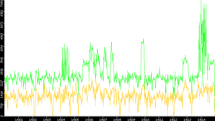 Entropy of Port vs. Time