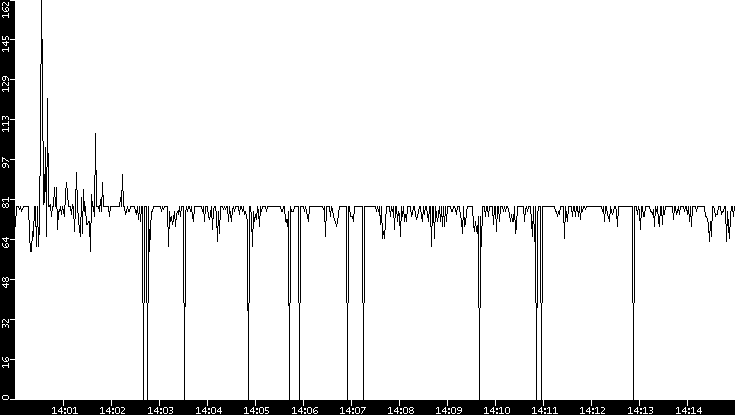 Average Packet Size vs. Time